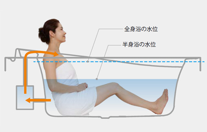 少ない湯量の肩湯入浴であっても、全身浴のように温まることができる
